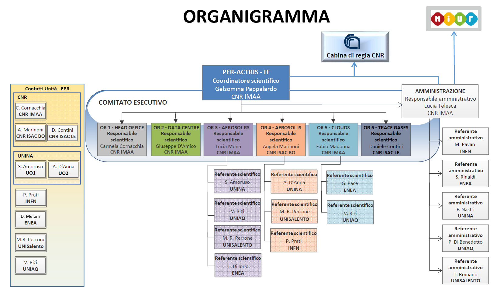 Organigramma